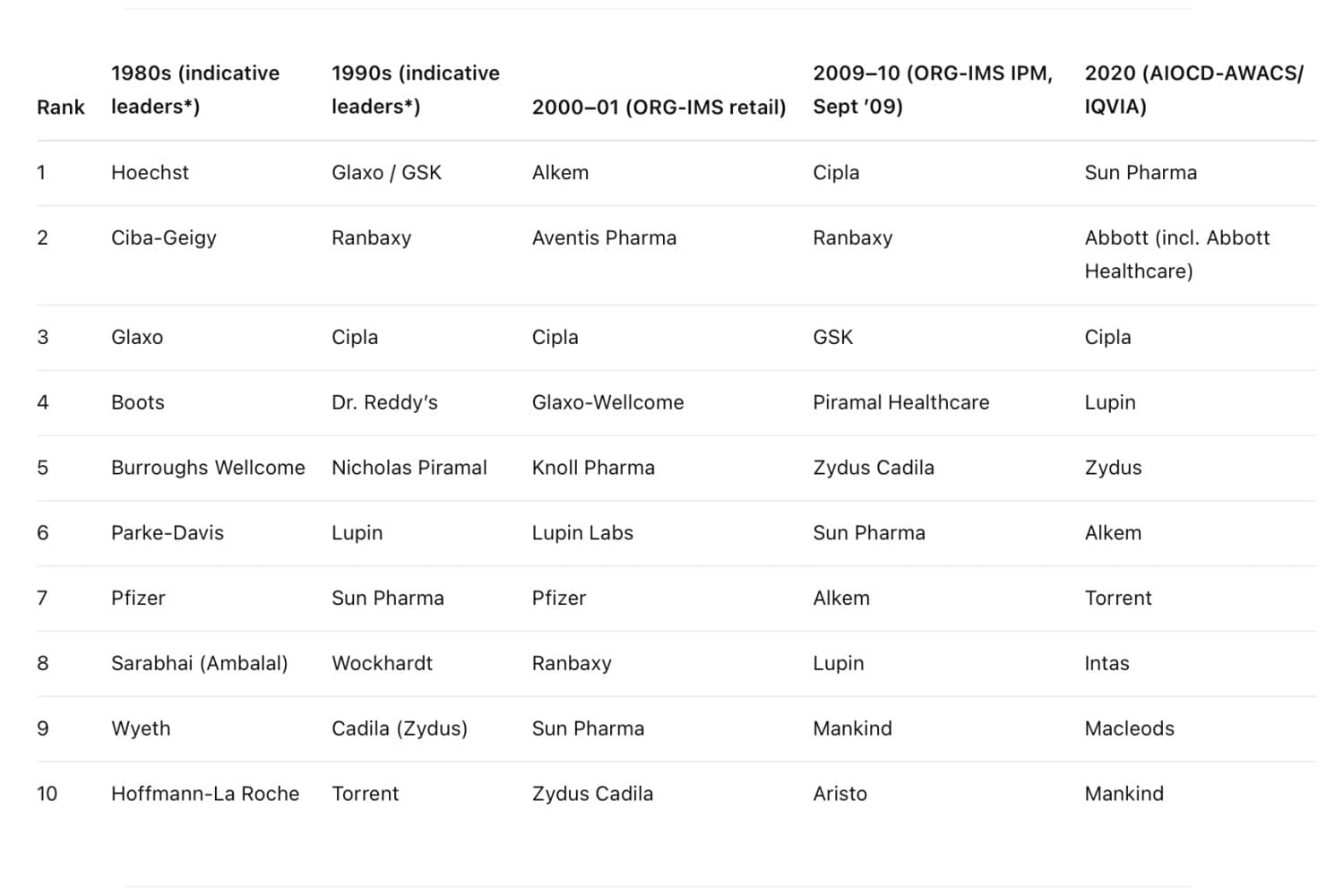 9 out of 10 pharmaceutical companies are gone; Merged, acquired or …. The Next 4 years will see a bigger disruption than the last 40 years.