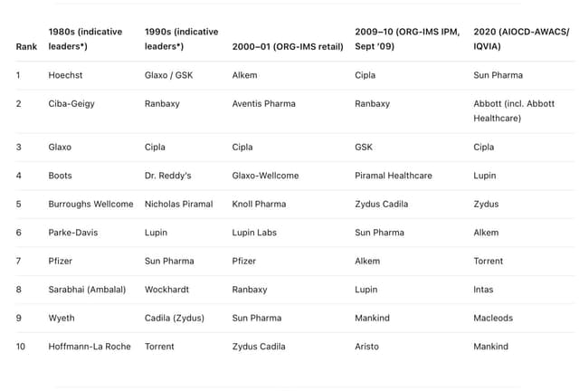 9 out of 10 pharmaceutical companies are gone; Merged, acquired or …. The Next 4 years will see a bigger disruption than the last 40 years.